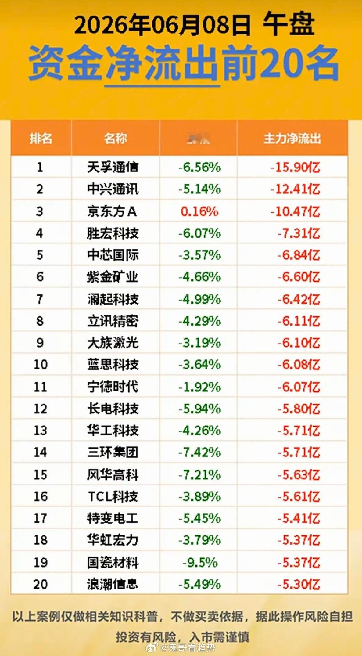 6.8周一  主力大资金  资金流向监测TOP20！资金抢筹：华为欧拉、人形机器