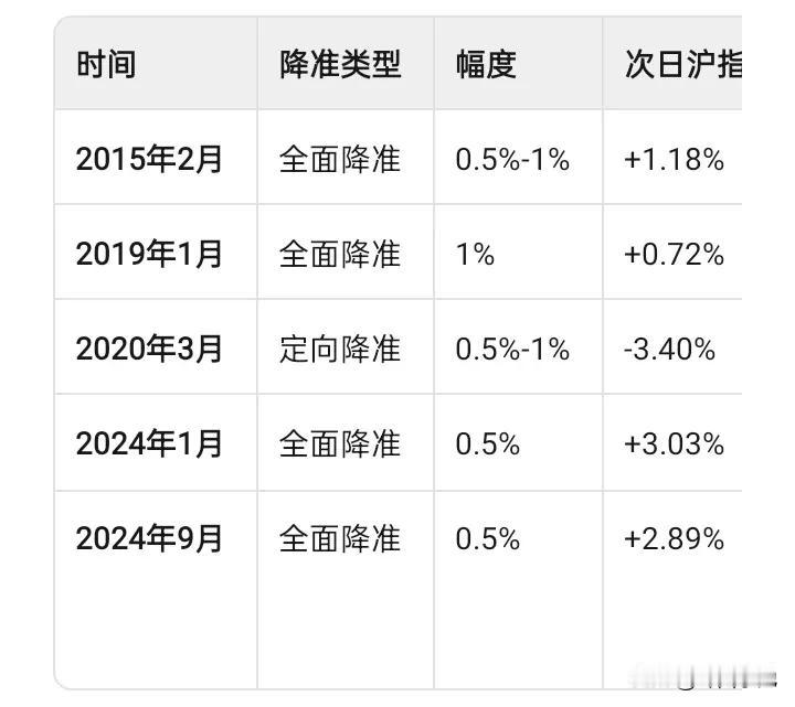 近十年央行调准后A股表现怎么样？
2015年多次降准后30日内沪指仅2次下跌，其
