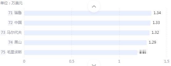 刚看到国家统计局最终核定2024年GDP总量约为134.8万亿元人民币，粗略算了