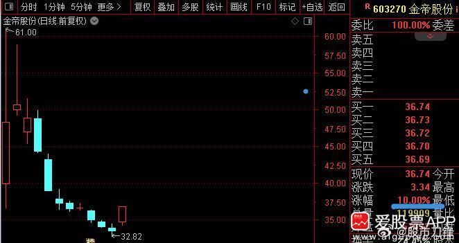 周末金帝股份被骂上了热搜，全网几乎一致看空。但今天开盘很快涨停了，这说明了什么？