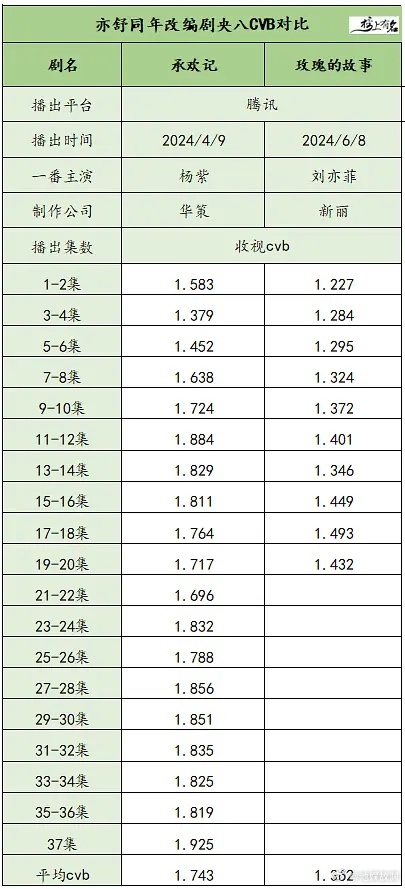 承欢记、玫瑰的故事cvb指数差好多[吃惊] ​​​