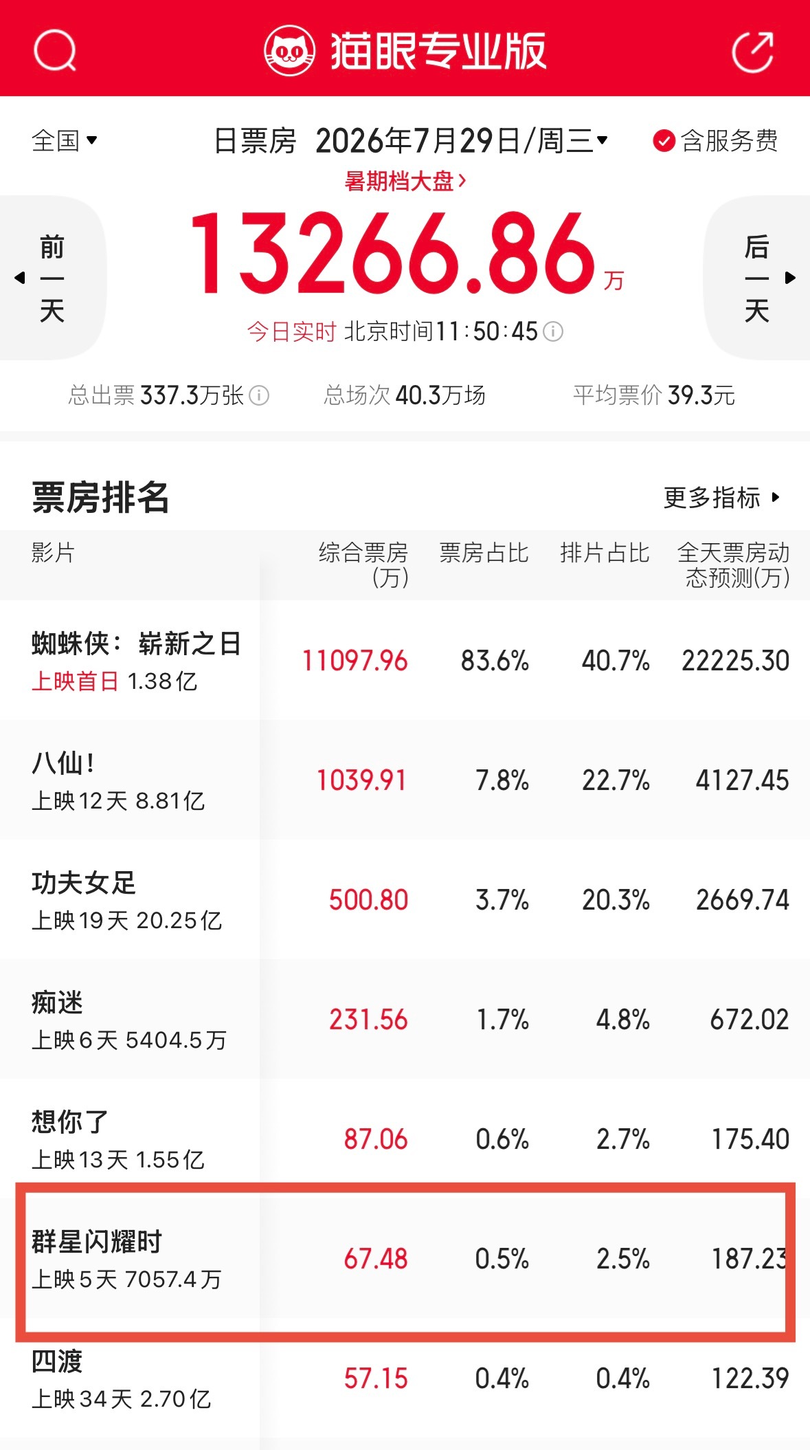 又被骗了，《群星闪耀时》没有撤档啊，还有2.5%的排片呢