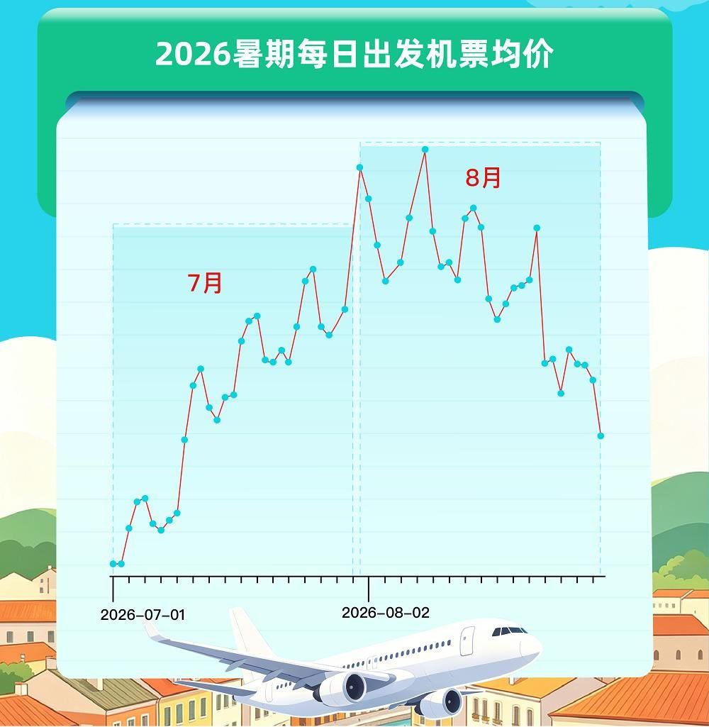 每日经济新闻：受暑运航班增加、燃油附加费大幅下调等因素影响，今年暑期机票价格成为