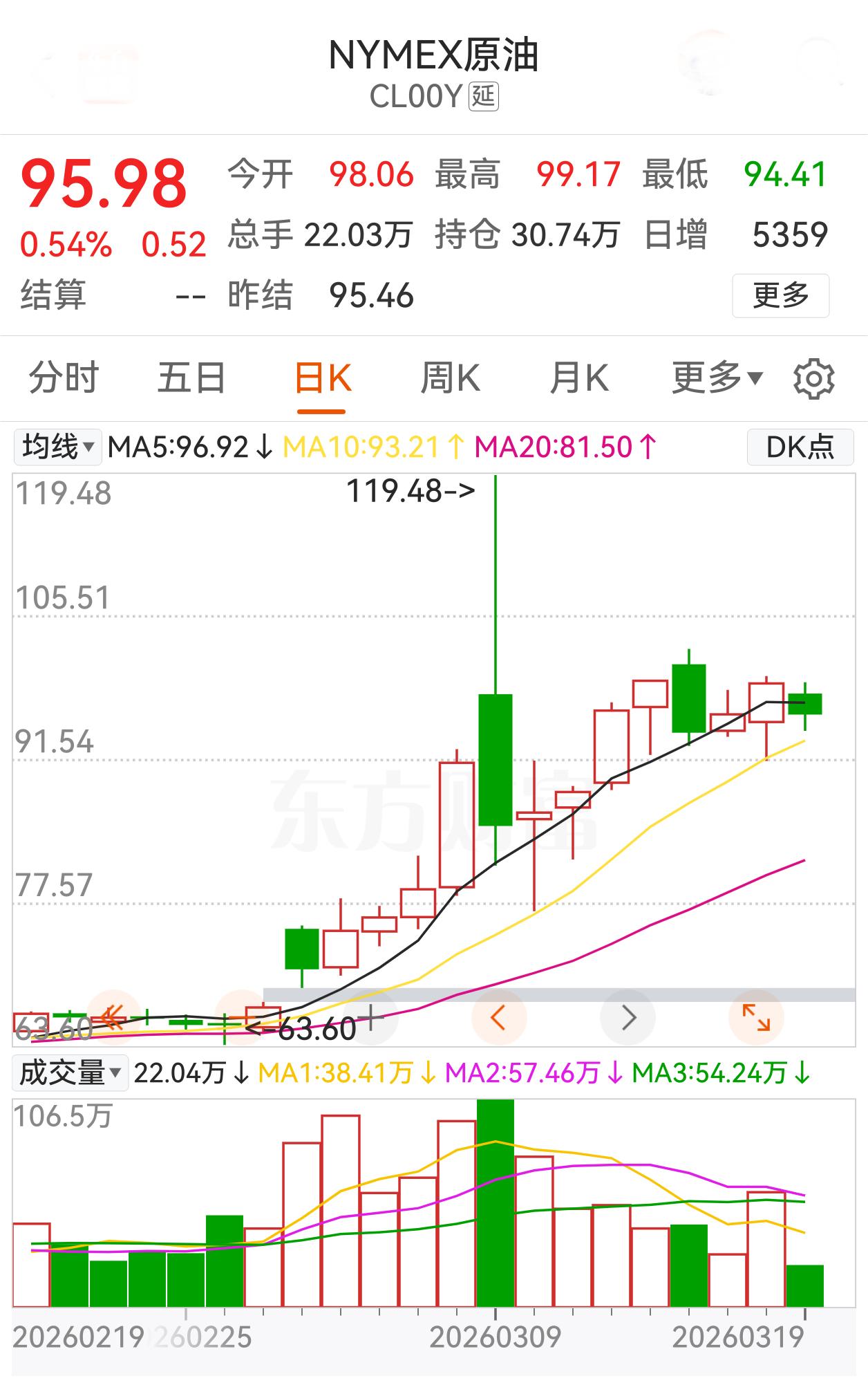 开车的网友们:油价将会创近几年时间里最大涨幅！
3月23日24时，国内成品油价格