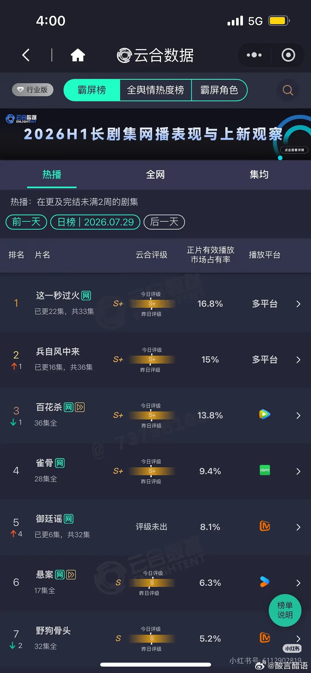 看一下昨日云合这一秒 预估 2200万左右兵从风中来 1900万+，腾讯昨天突然