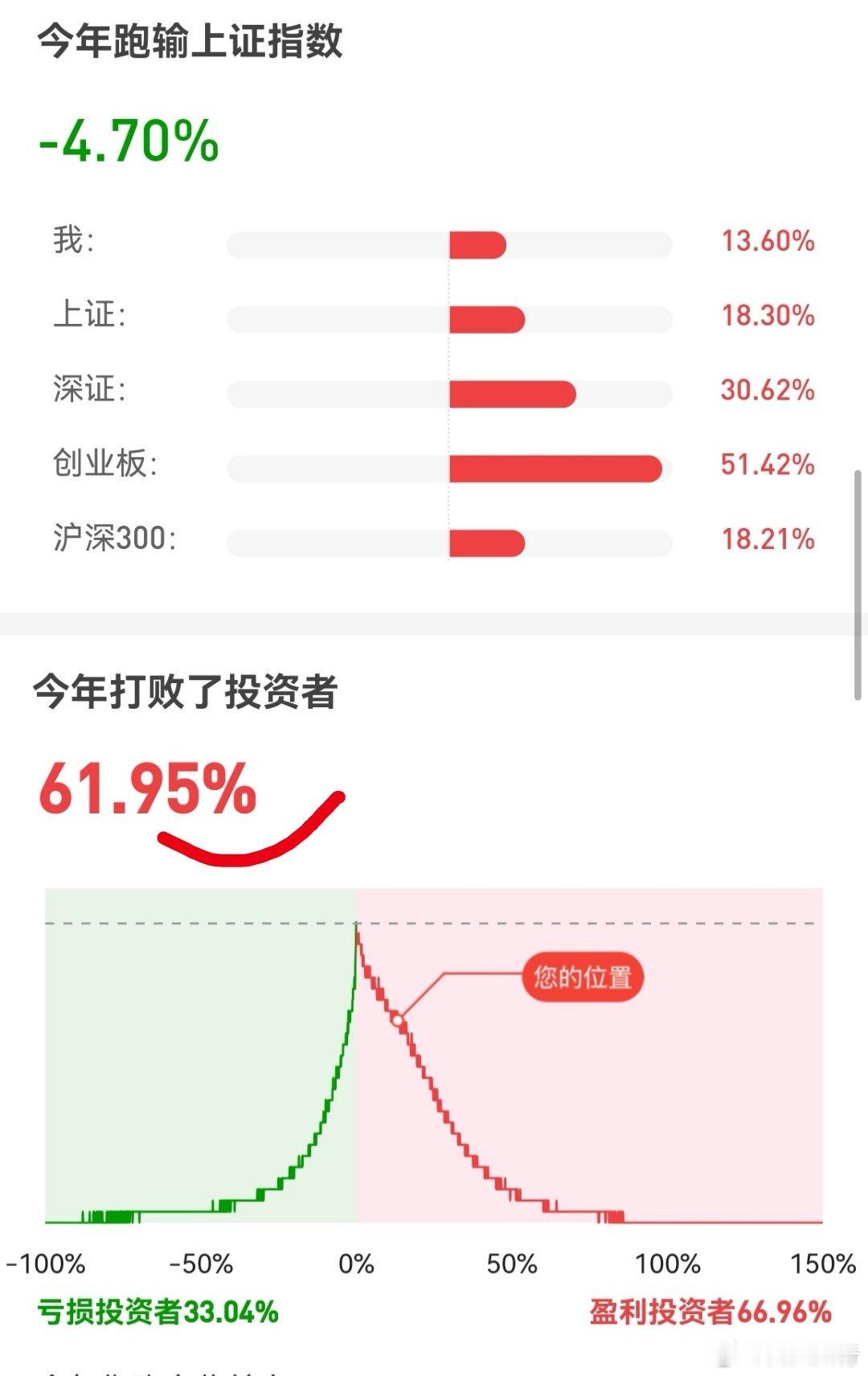 2020年以来，做得最差的一年，只打败了61%的投资人，也就说刚及格！以前的区间