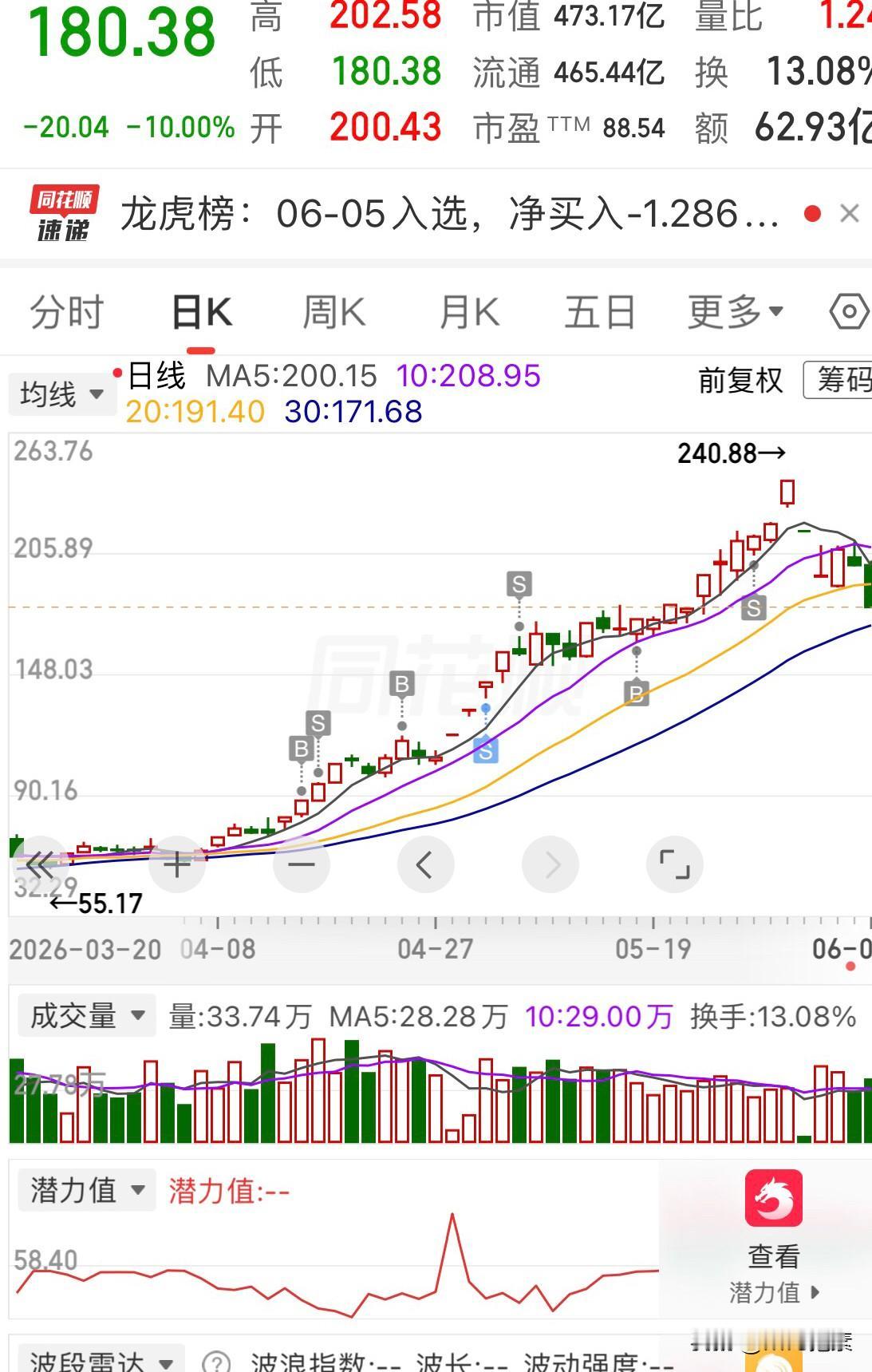 今天说两只股票，利通电子和沃尔核材 ，不说具体买卖，就说操作的思路。记住炒股三原