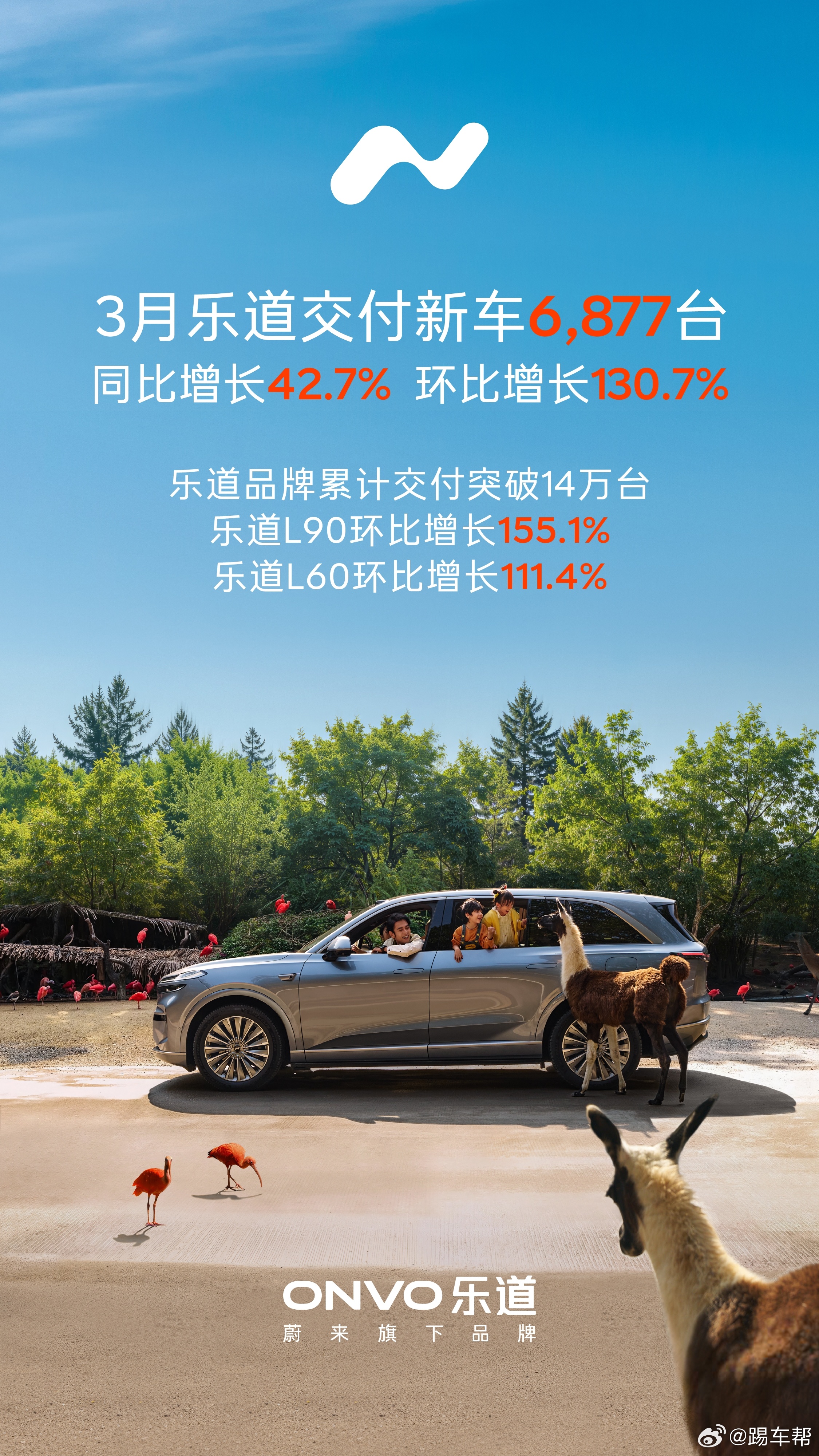 今年3月，乐道汽车 共交付6877辆，环比增长130.7%，其中乐道L90交付3