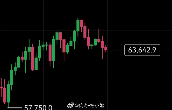今天主要看两个位置：63000的支撑和64500的反转。 
