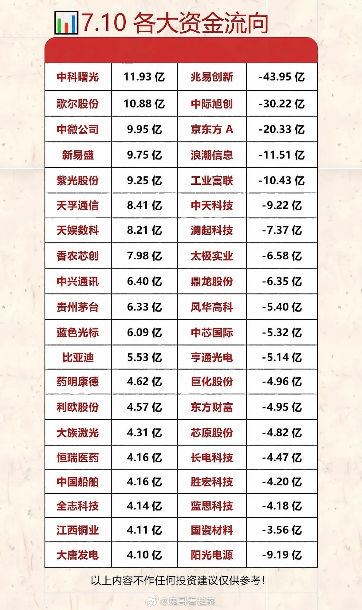 7.10 各大资金流向分析，投资参考！7 月 10 日的资金流向很值得研究，对投