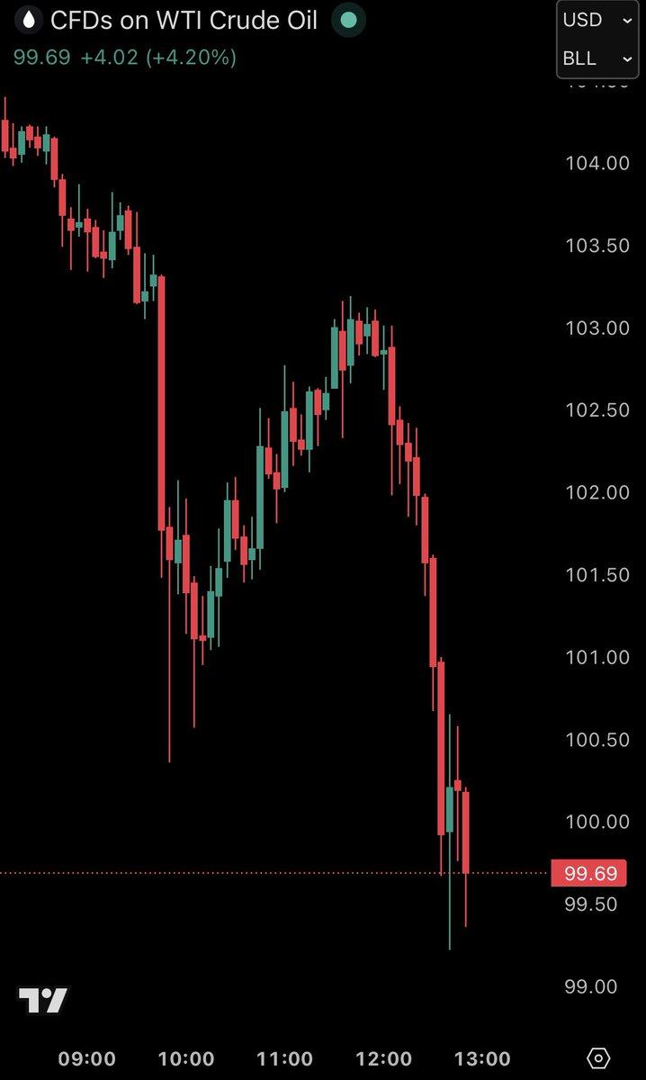 突发新闻：美国石油价格在当日大幅逆转中回落至100美元/桶以下。
       