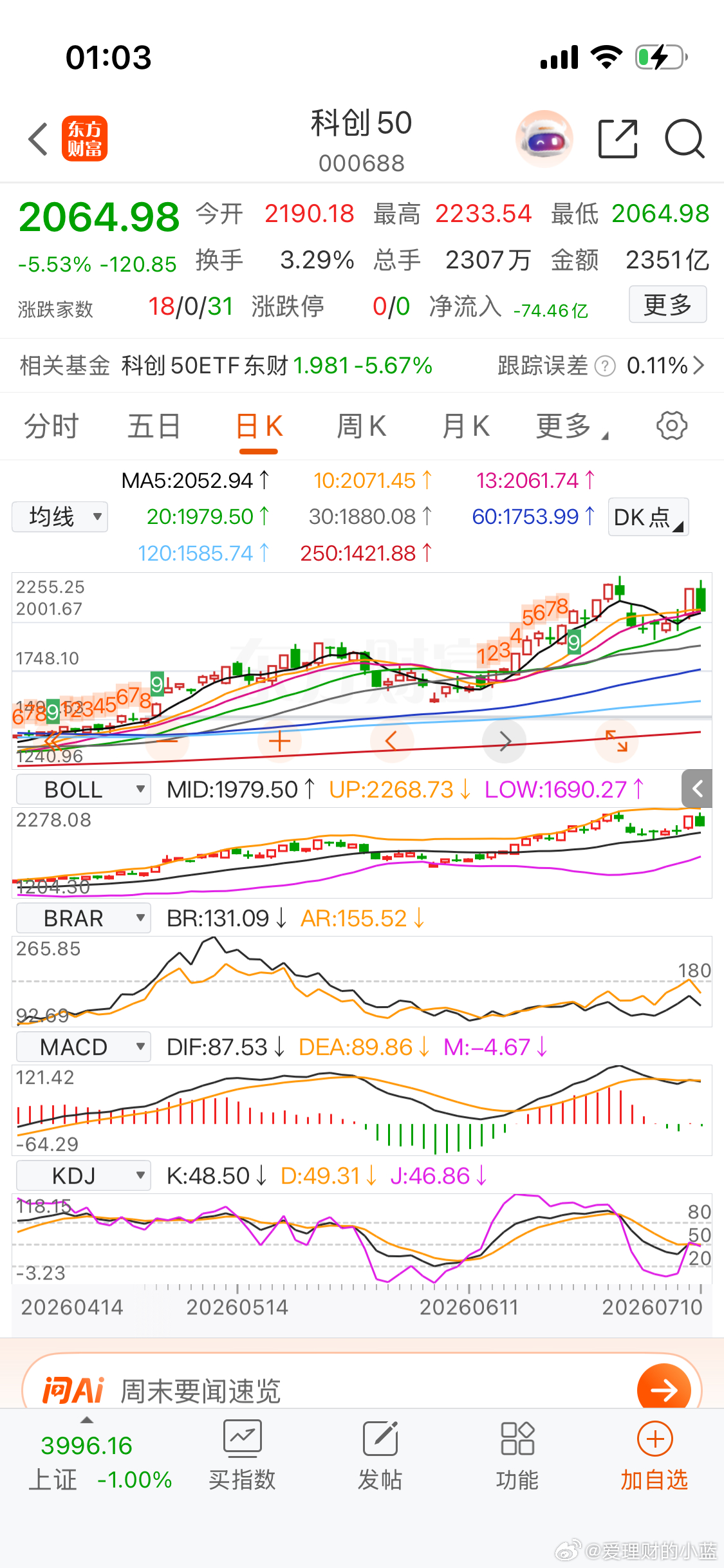 科创50双顶已现。 