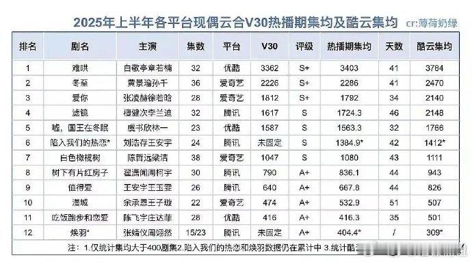2025上半年各平台现偶云合V30酷云热播期集均表现《难哄》《冬至》《爱你》是前