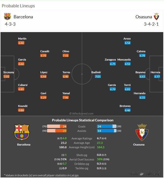 3月8日 周六030 西甲 巴塞罗那-奥萨苏纳，分享媒体whoscored的预测