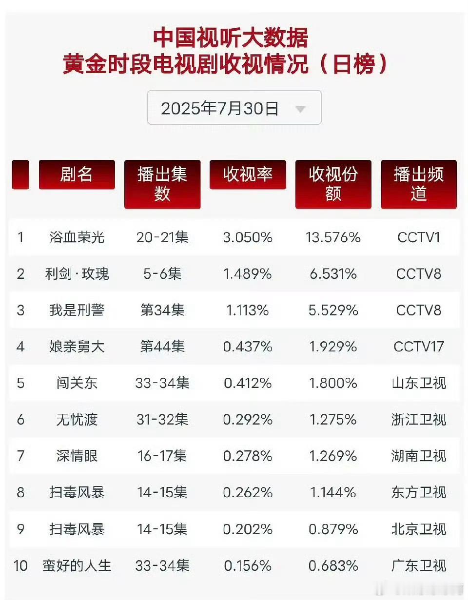 不是我怎么懵圈了，迪丽热巴利剑玫瑰台网双播，收视率稳步1%以上，刚开播破2，今晚