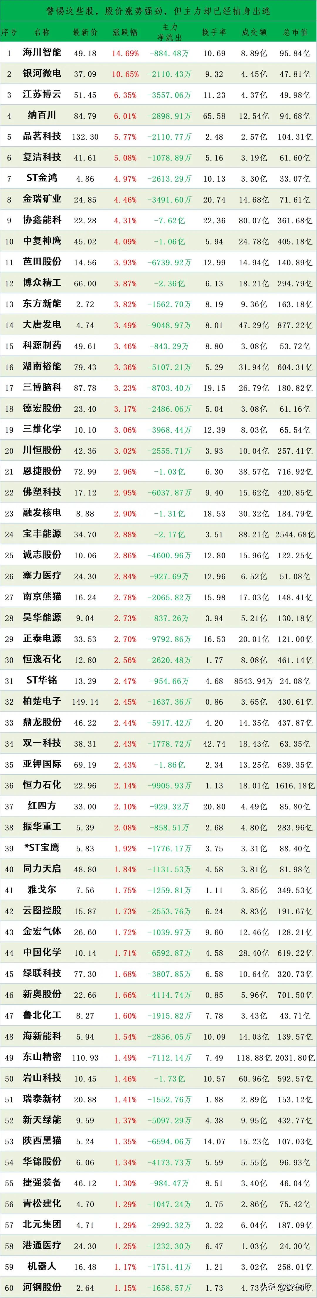 这些股明天危险，主力资金反常大幅卖出了这些股
时间2026年3月15日11:32