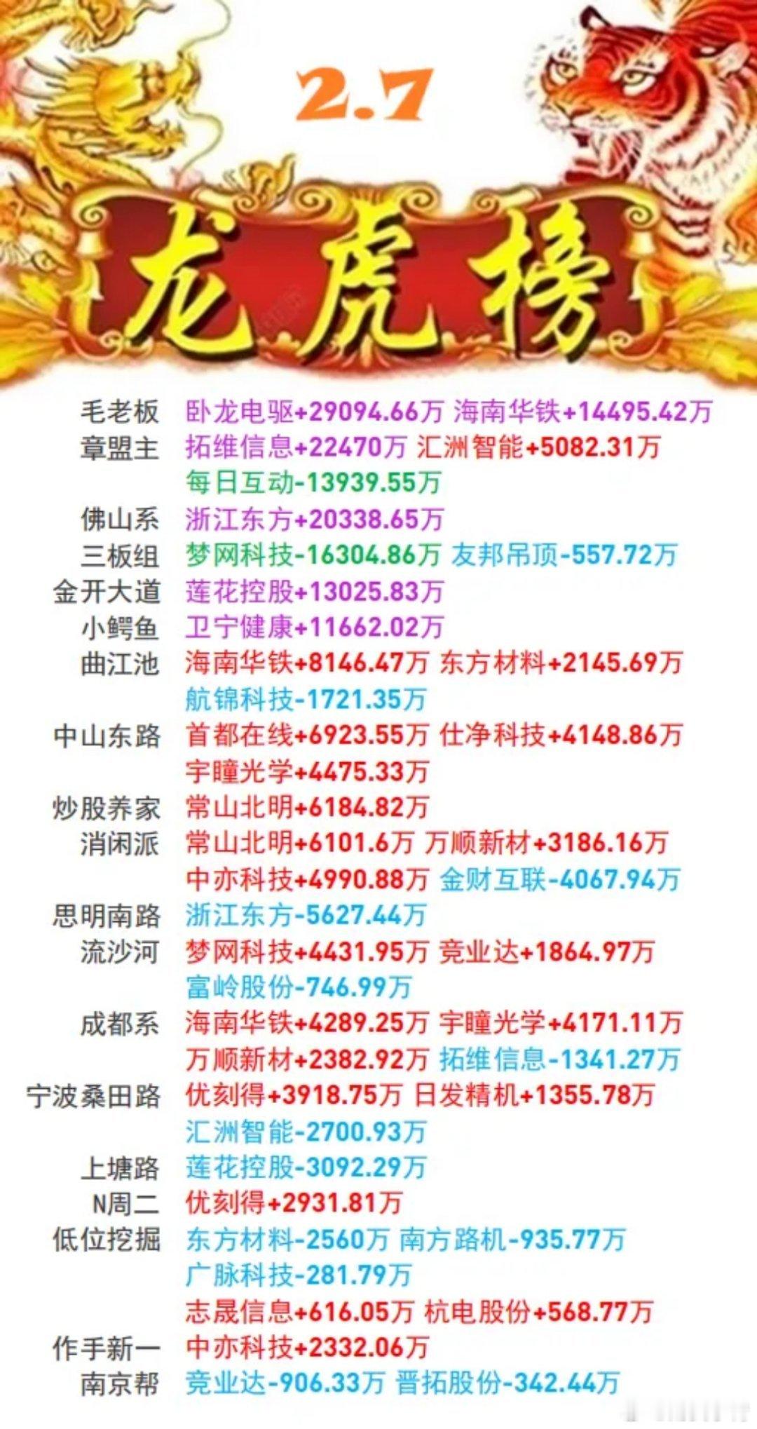 游资龙虎榜 | 2月7日游资动向游资今日买入明细最新 