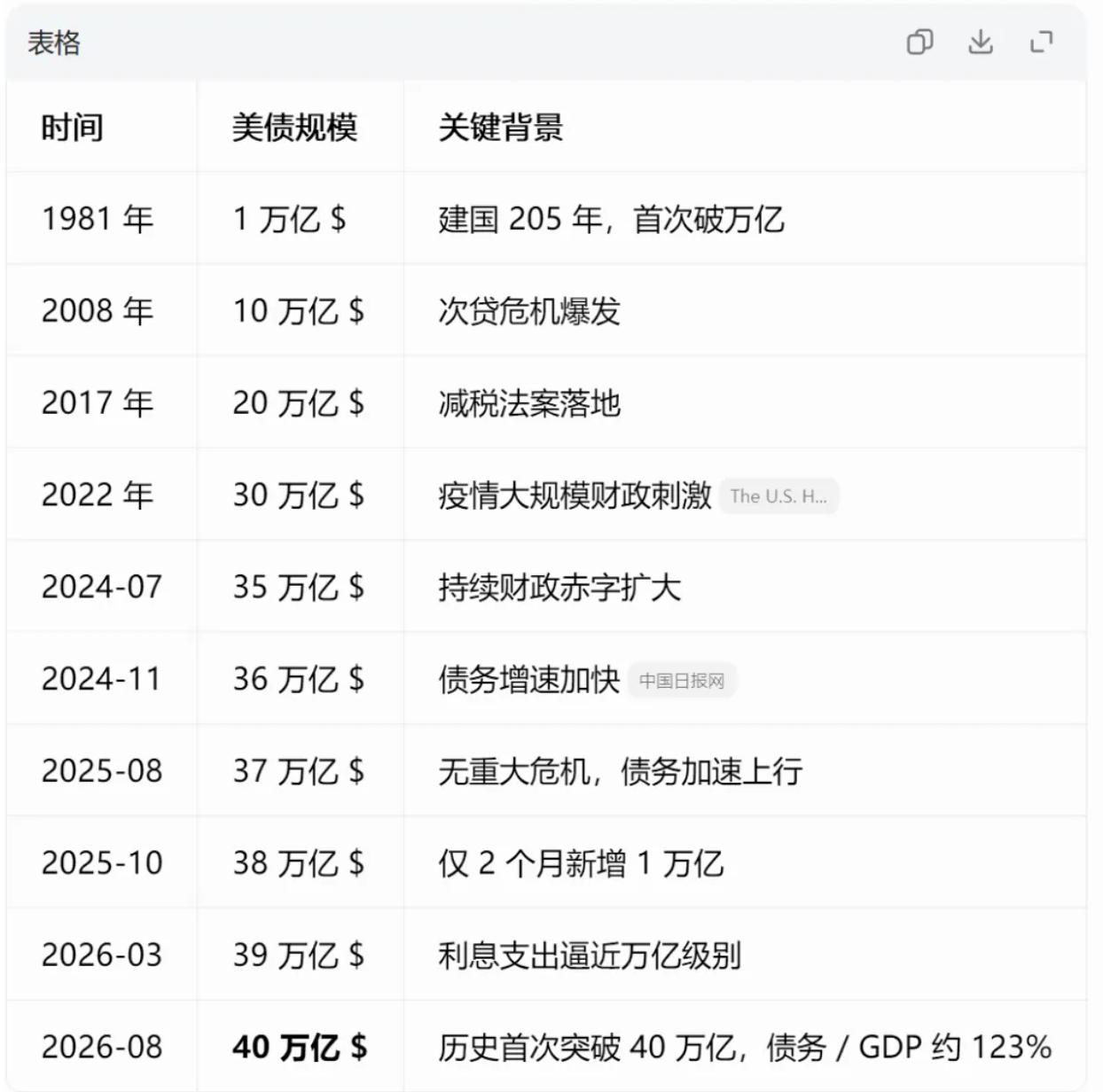 历史性时刻，美国联邦国债总额正式突破40万亿美元。这个结果早有预期，但依旧让人倍
