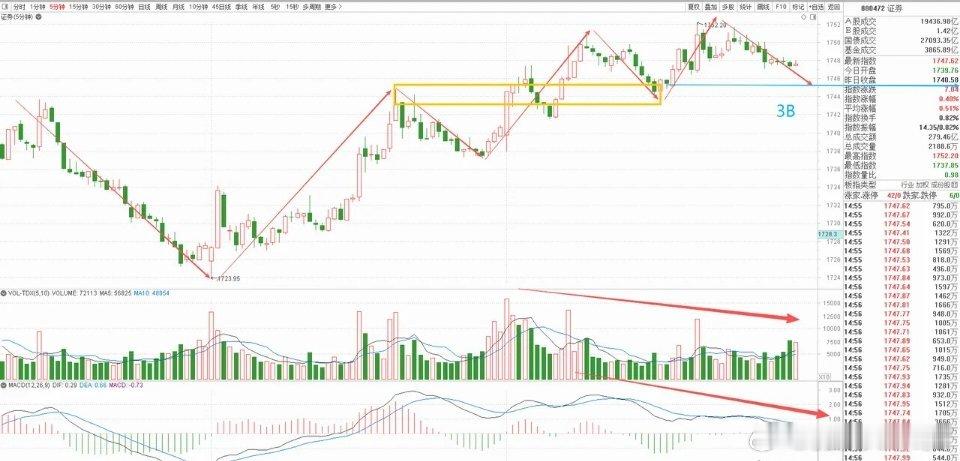 券商板块走势研判：结构成型但力度不足，支撑位成关键券商板块5分钟级别走势已构筑完