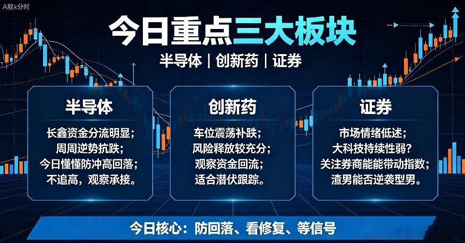 A股 今日复盘 半导体 创新药 券商 板块分析今日A股重点关注三大核心板块！今日