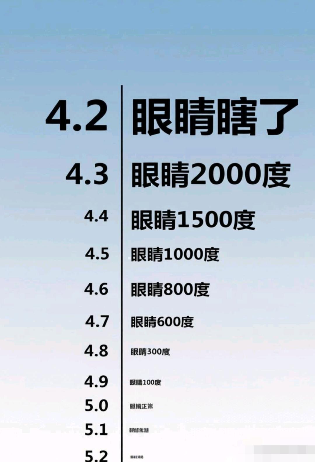 测一下你的视力怎么样？