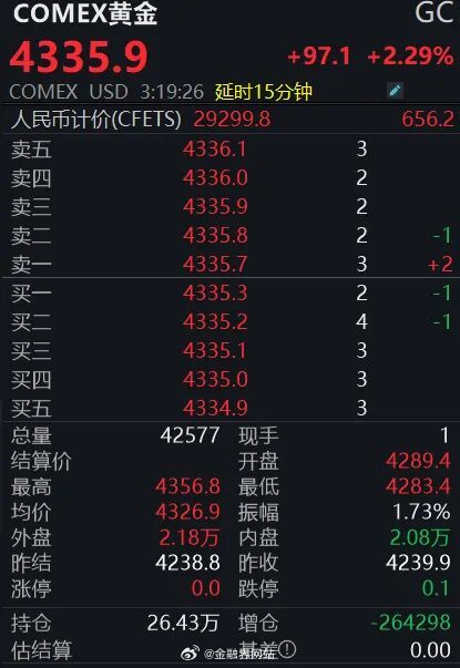【金价大涨，拐点已至？】 经历持续阴跌后，黄金市场6月15日强势反弹，伦敦金现报