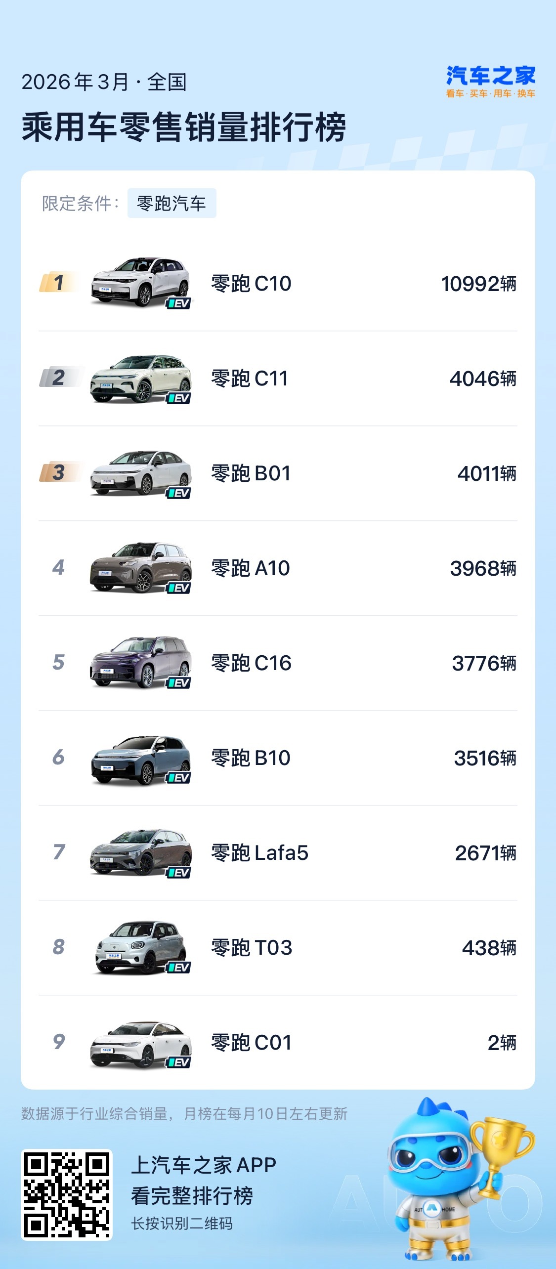 部分新势力品牌3月细分车型销量～霸天资讯