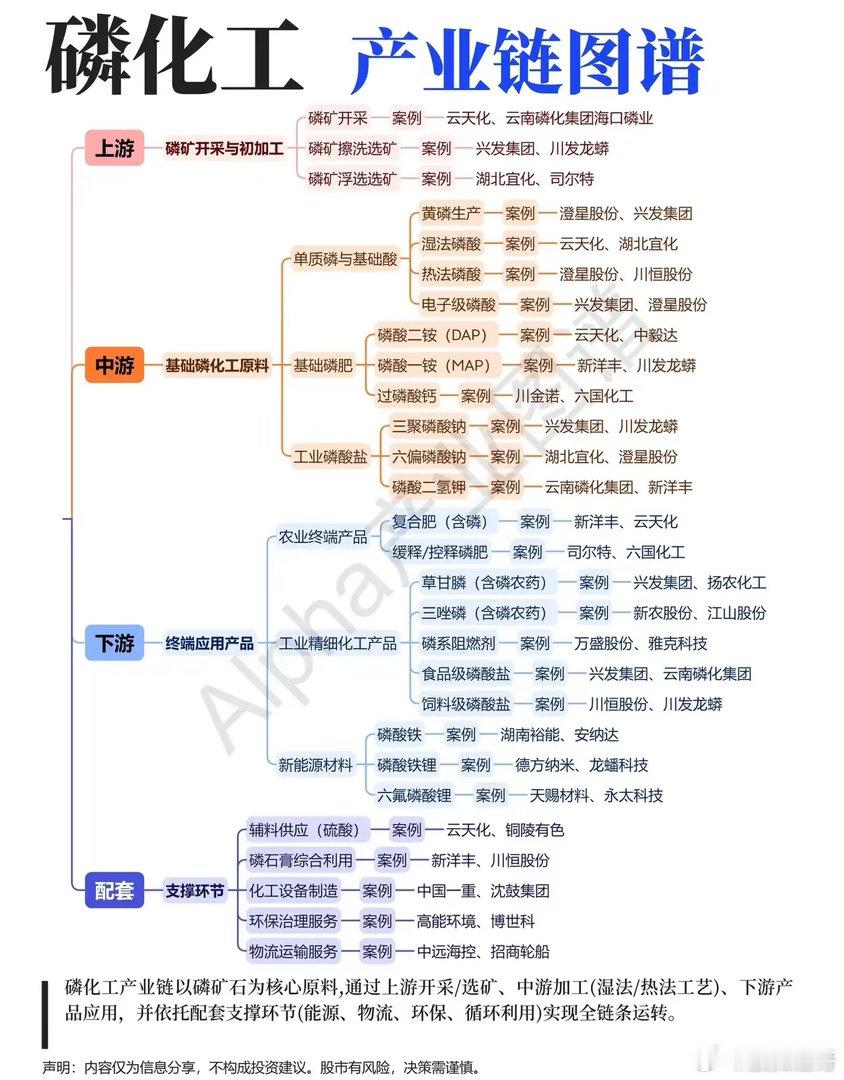 磷化工迎来冰火变局：传统化肥老树发新芽，新能源打开成长天花板一边是沿用数十年的传