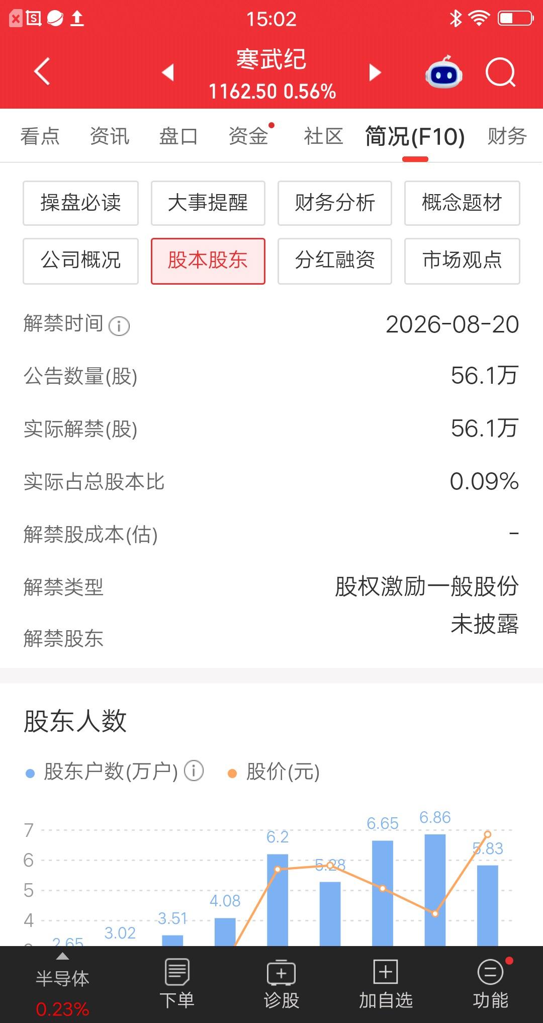再过两天，124名寒武纪员工就要暴富了。8月20号，56.1万股限售股上市流通，