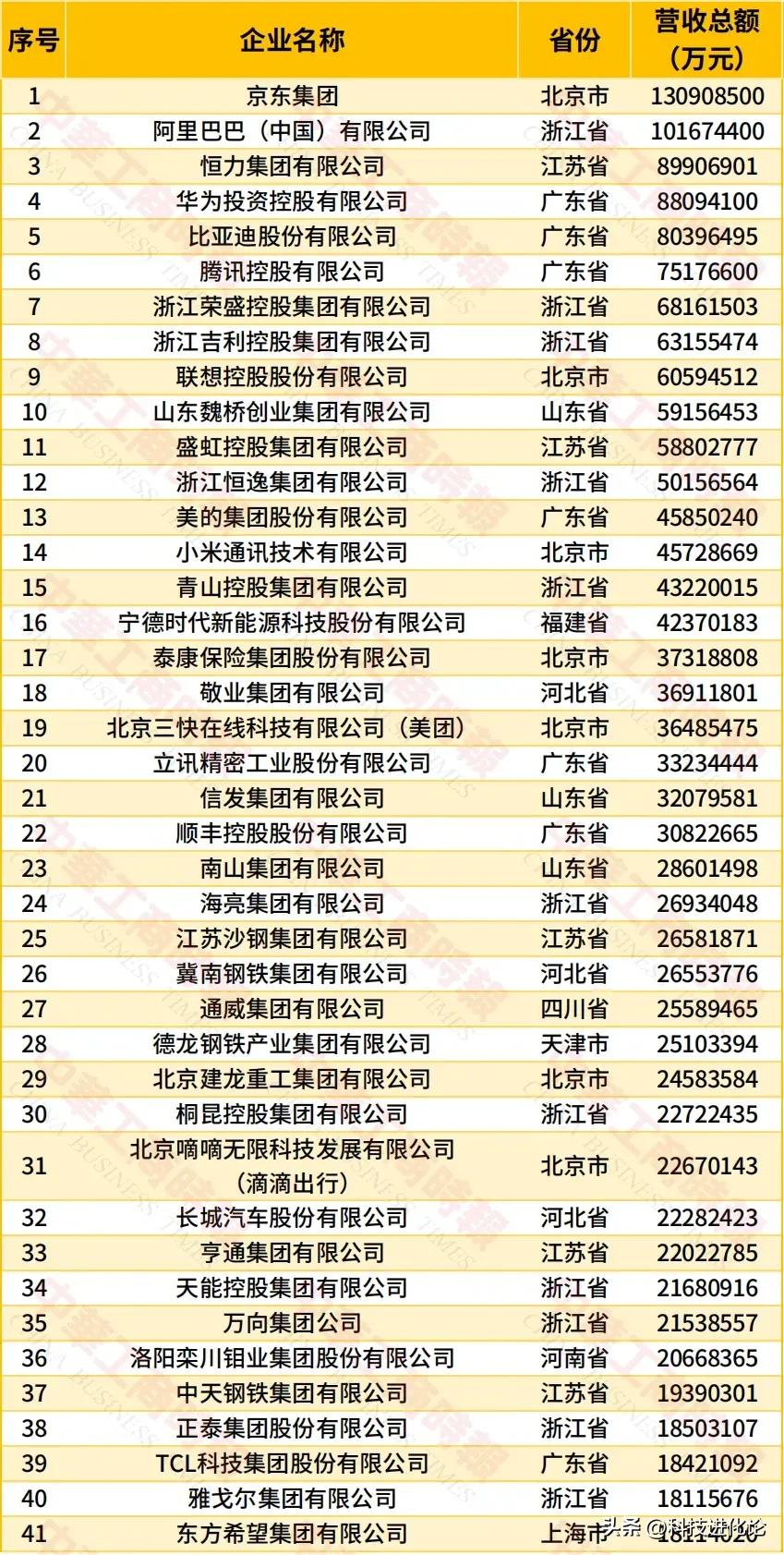 京东第一 华为第四 小米十四

中国民营企业五百强 最新名单

这个名单 和公司