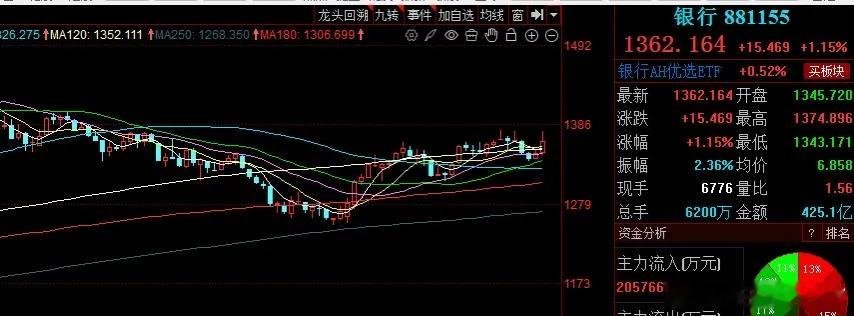 银行板块短期或迎震荡整固回落，长期仍偏谨慎！昨日银行板块走出中阳线强势表现，指数