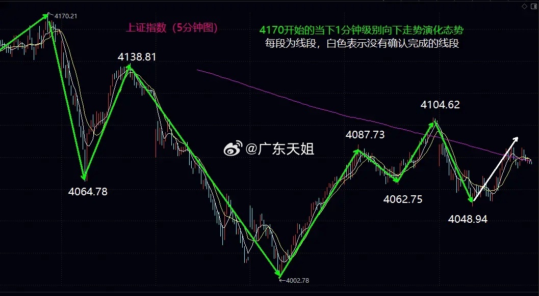 4088是明天早盘争夺关键，一旦失手短线有望再次向下变盘大盘今日按照预期在5日均