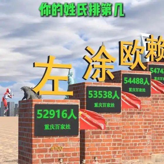 《重庆百家姓排名，你的姓氏排第几》播放量：4174点赞量：81网页链接