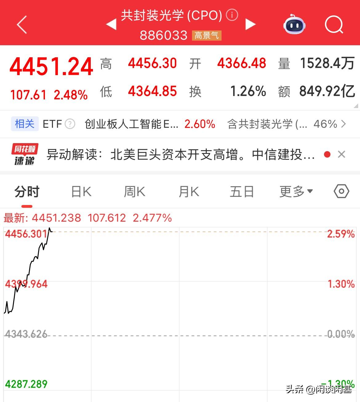 CPO大涨，天孚大涨12%，现在真难搞，昨天大跌，今天大涨，创业板涨幅1%

现