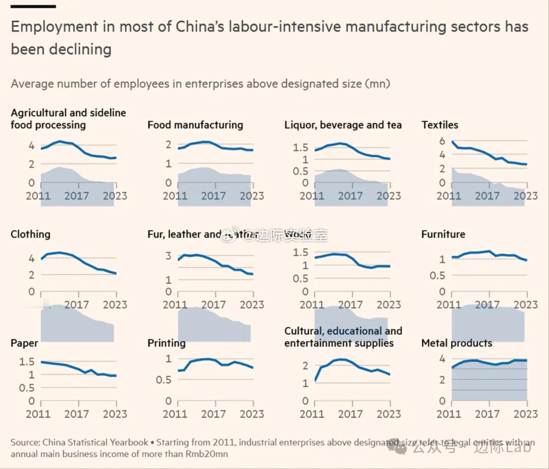 受自动化转型及部分产能向海外转移的影响，中国劳动密集型制造业的就业人数呈现持续下