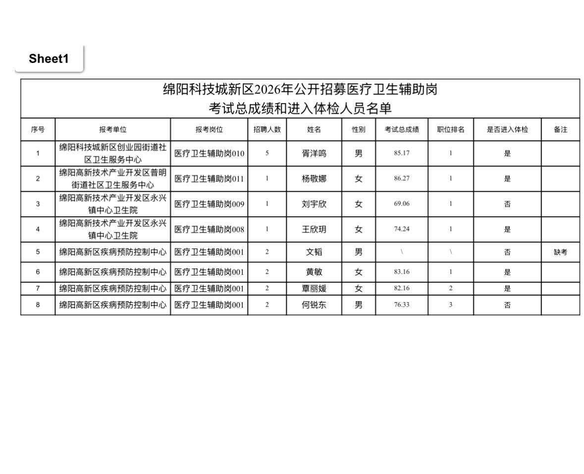 【四川绵阳】绵阳科技城新区2026年招募医疗卫生辅助岗考试总成绩和体检有关事项公