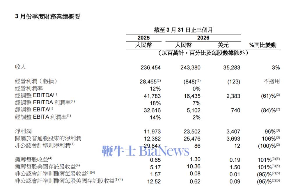 阿里巴巴：Q4营收2433.8亿元，同比增长3%