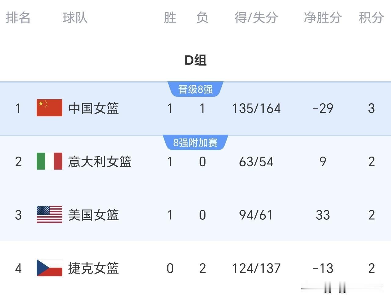 深度解析中国女篮出线前景
 
历经加时74‑70惊险拿下捷克，中国女篮把濒临崩塌