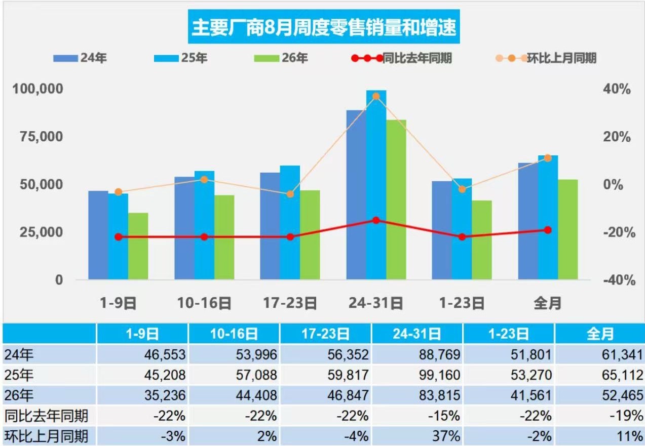 乘联分会 9月3日，据乘联分会消息，初步统计：8月1-31日，全国乘用车市场零售