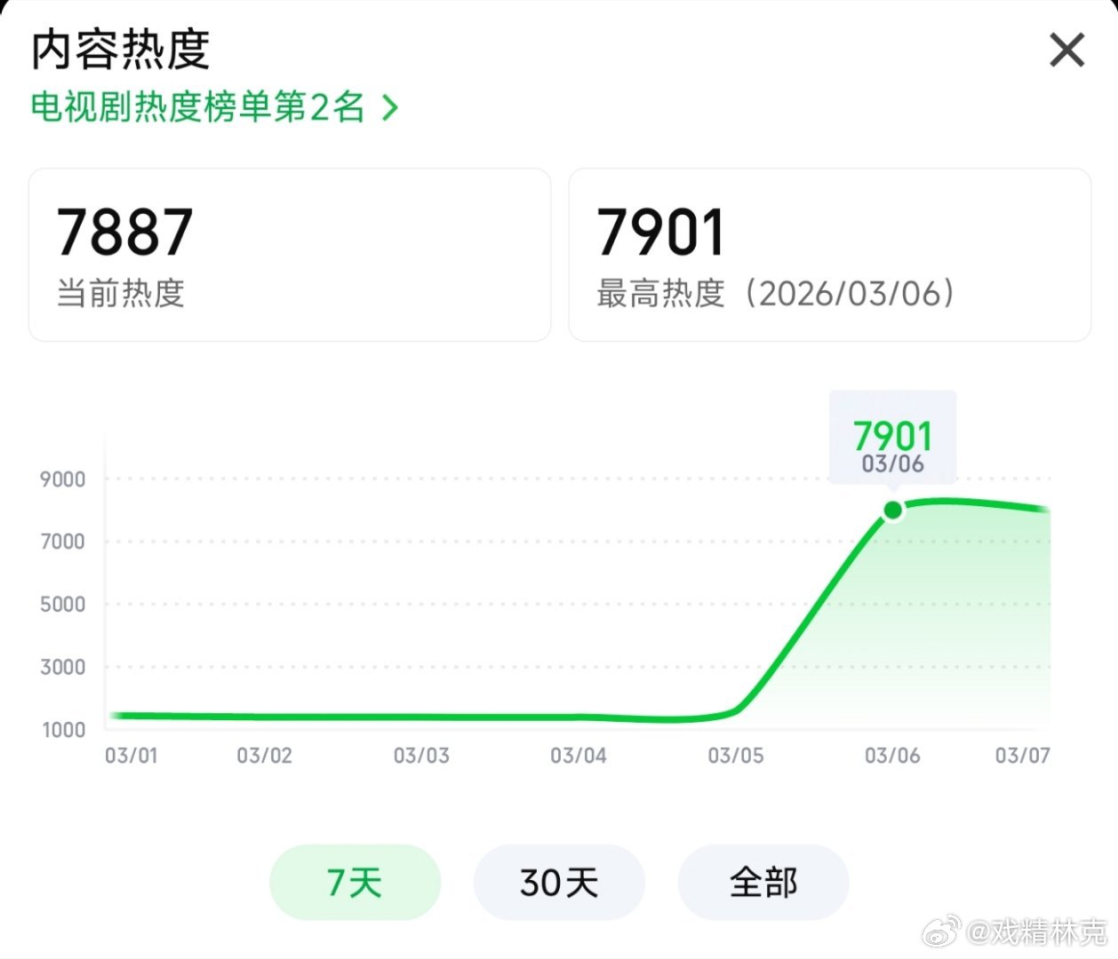 逐玉爆开首日爱奇艺热度峰值7901 迪丽热巴包场支持张凌赫新剧