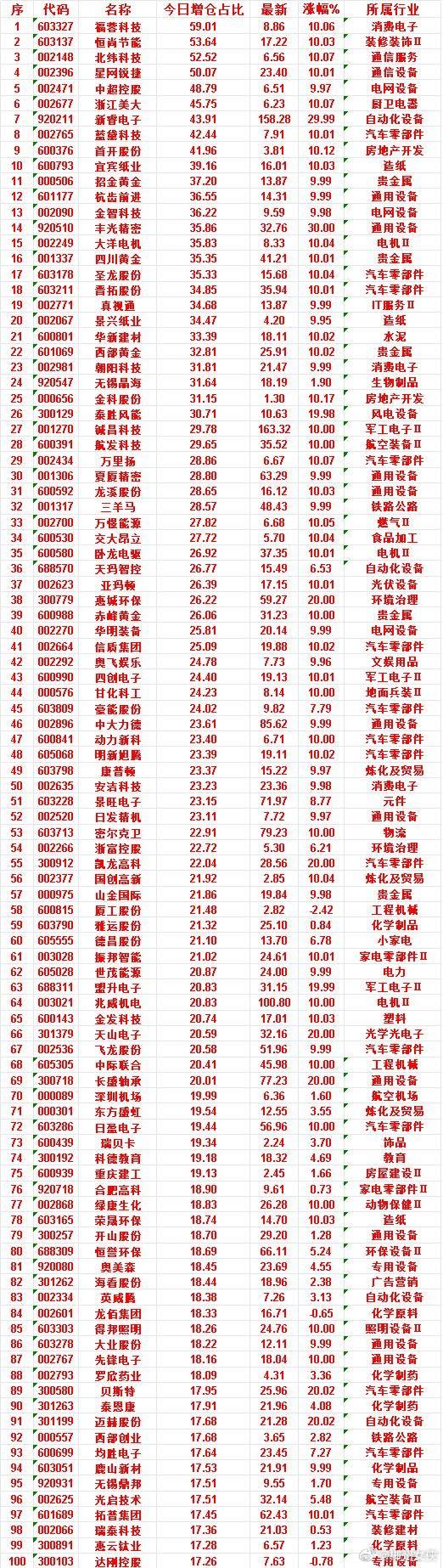 7月3日，增仓占比最多的50名单汇总一览福蓉科技：今日增仓占比 59.01%，涨