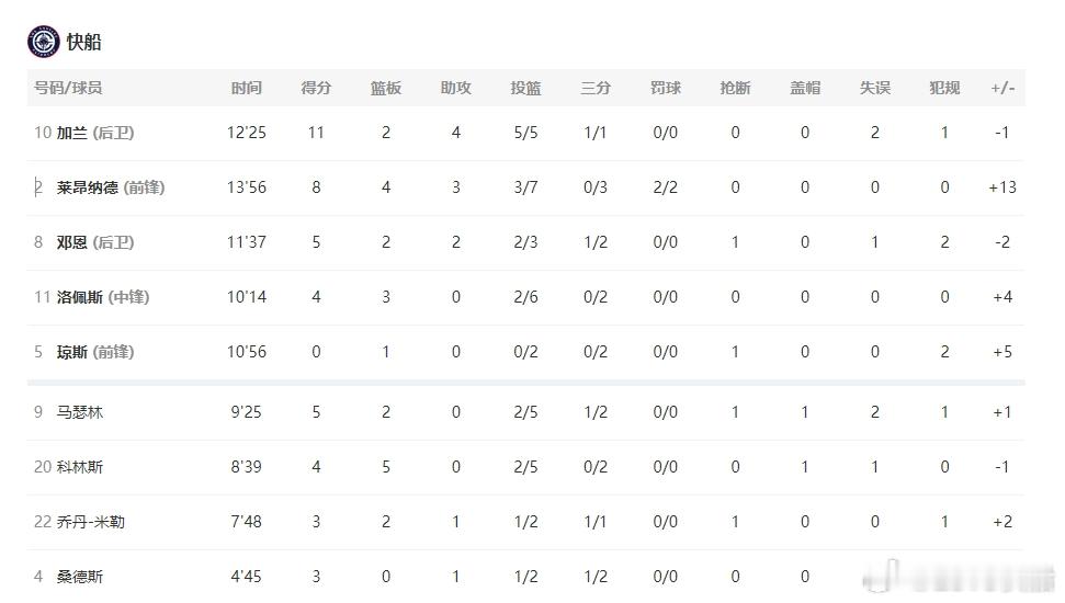 小卡目前正负值已经+13，他打了13分钟，这个ON/OFF值，还是在那！ 