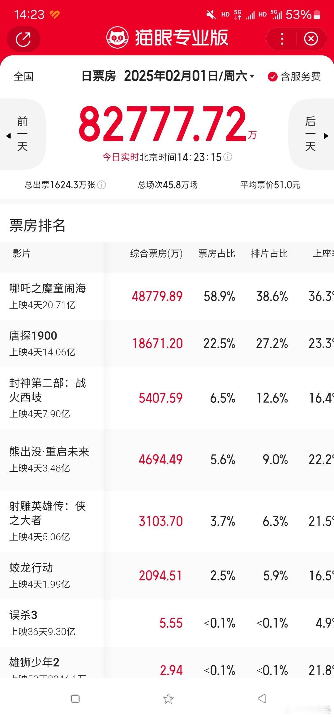 哪吒之魔童闹海票房破20亿   这才下午两点，马上5个亿。哪吒杀疯了。估计今天要