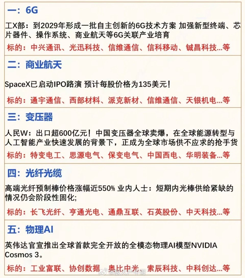 6.5周五  市场热点方向+投资参考！1.6G通信技术2.商业航天3.变压器4.