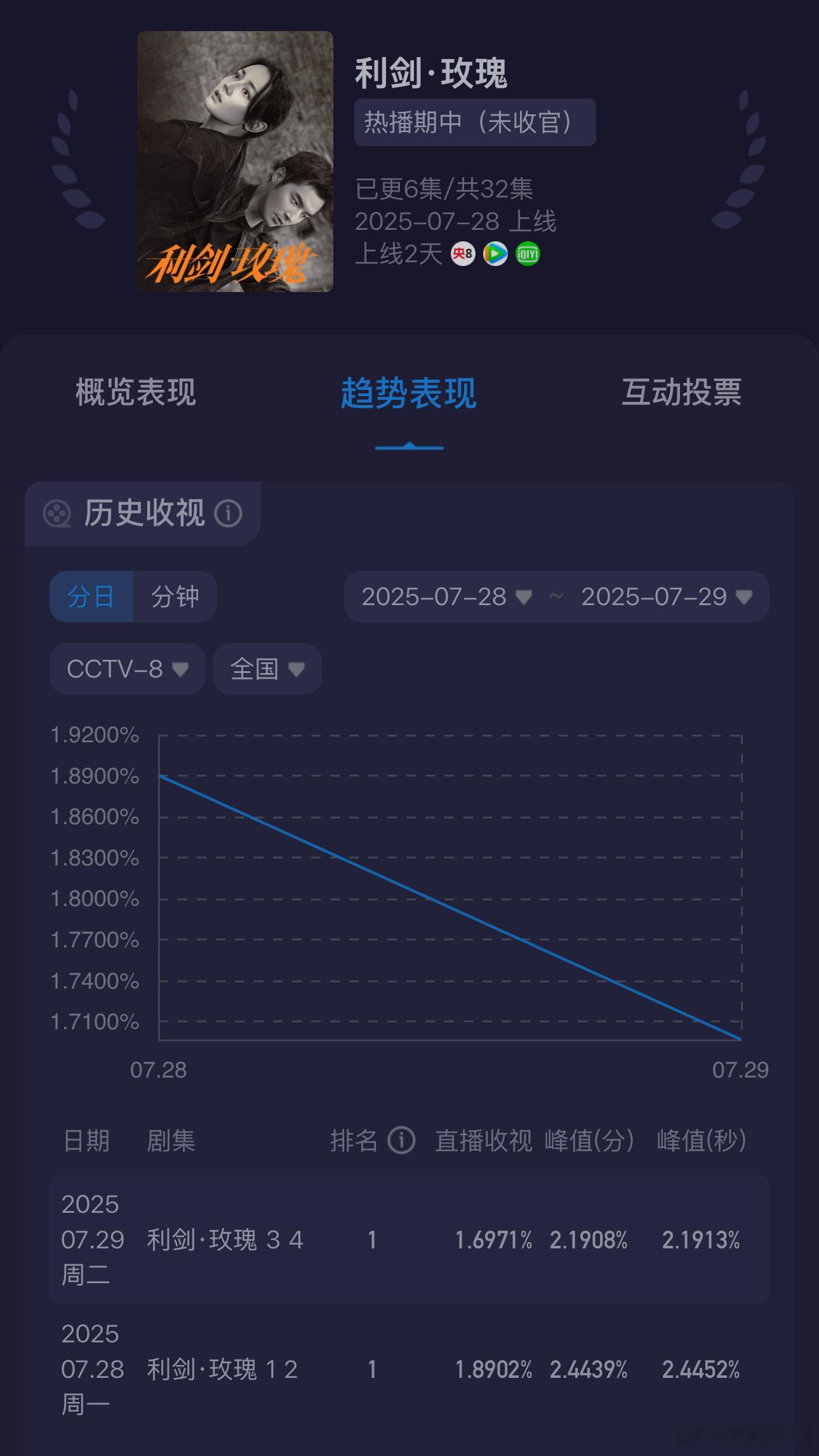 迪丽热巴《利剑玫瑰》今日酷云收视率大幅度直线⬇️📉，广告也掉到只剩一个了。看来