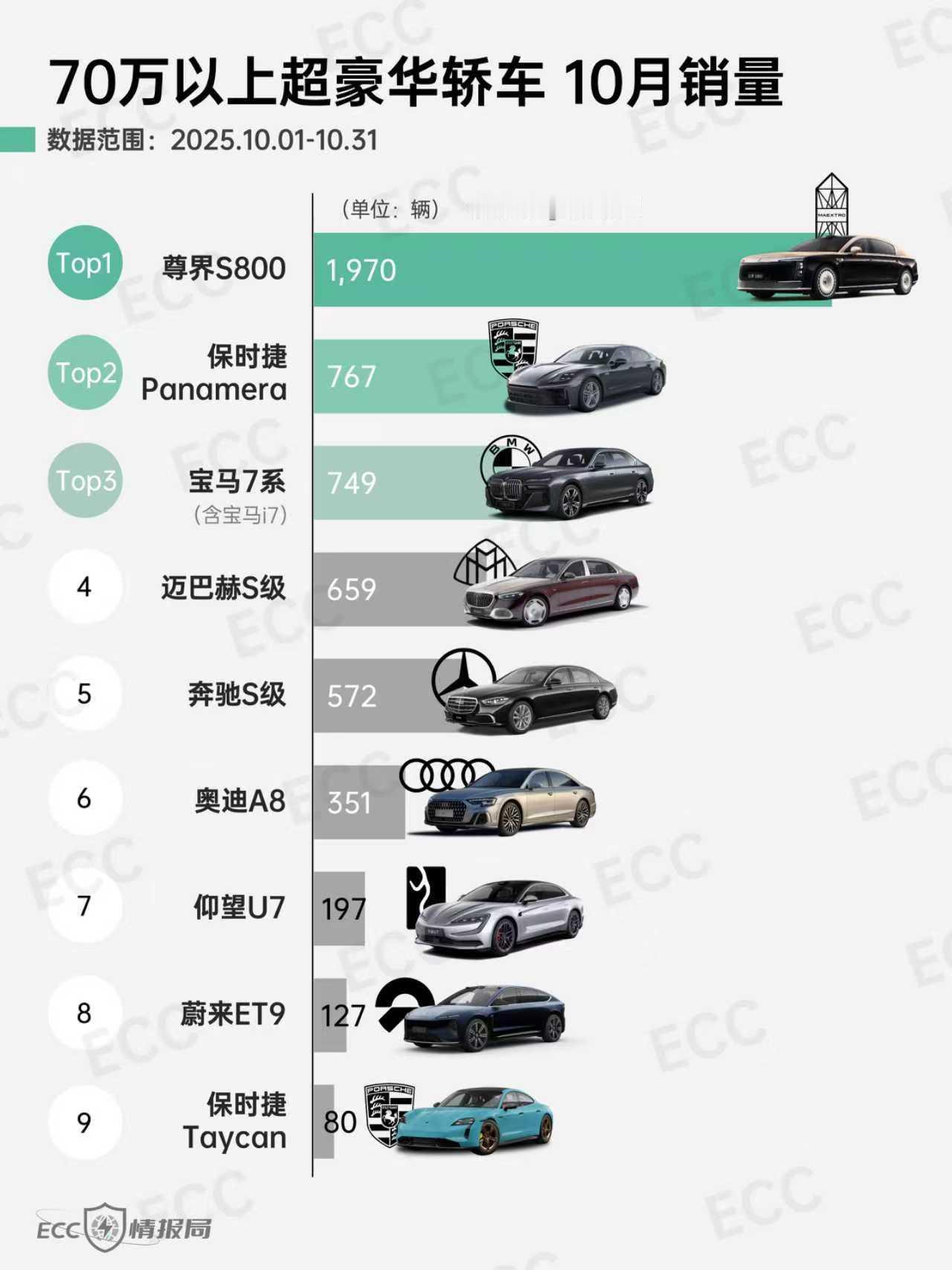 单月交付近两千台,尊界S800让“国产难做高端”成历史
好消息,10月超豪华轿车