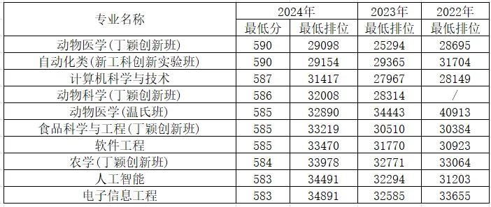 华南农业大学物理类录取排位最高的十个专业！（2024年）总体上看，最低录取排位前