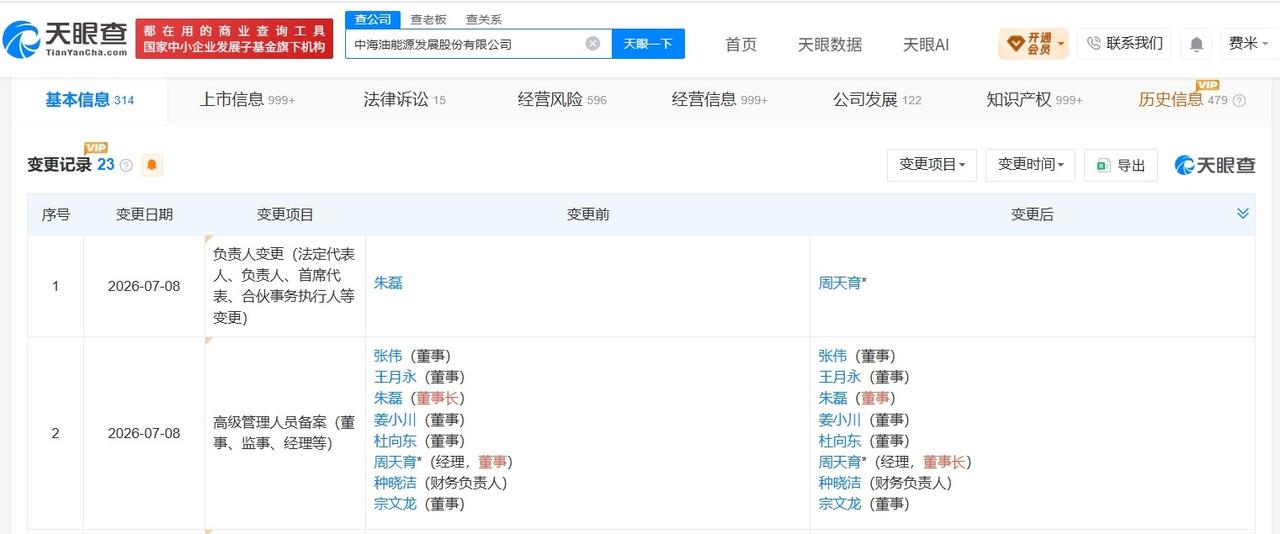 周天育任海油发展董事长
海油发展换帅完成工商变更
天眼查App显示，近日，海油发