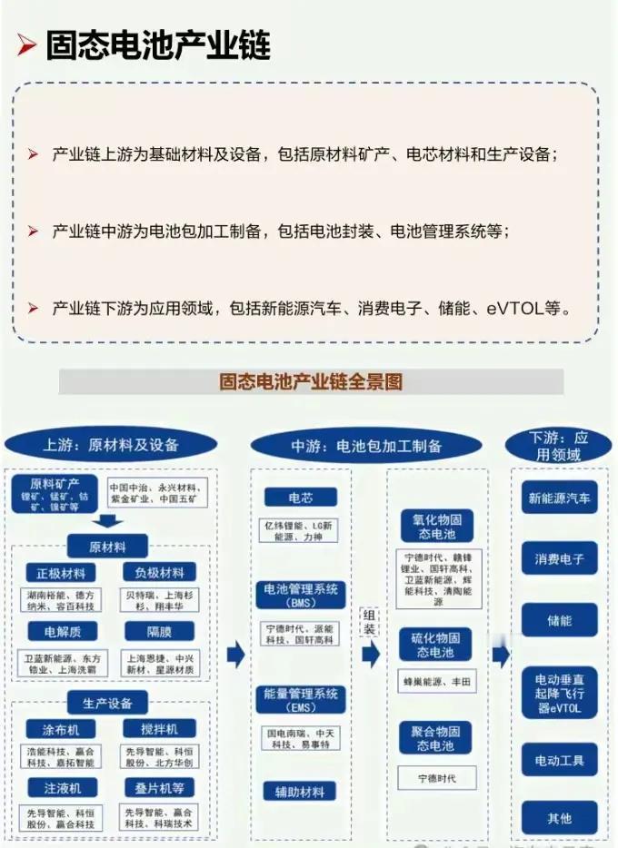 一图比较清晰看懂固态电池产业链机会（内容不全面但逻辑就是如此）
