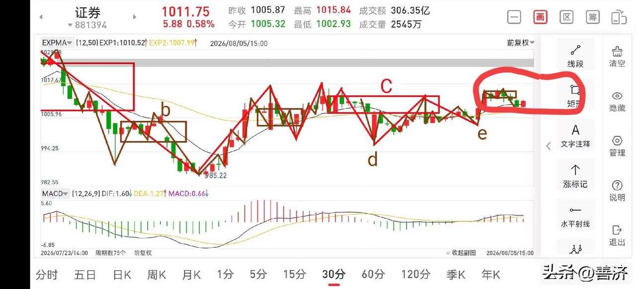 证券板块晚评（2026.8.5）
今天下午证券板块虽然有所回落，但仍是一个小区间